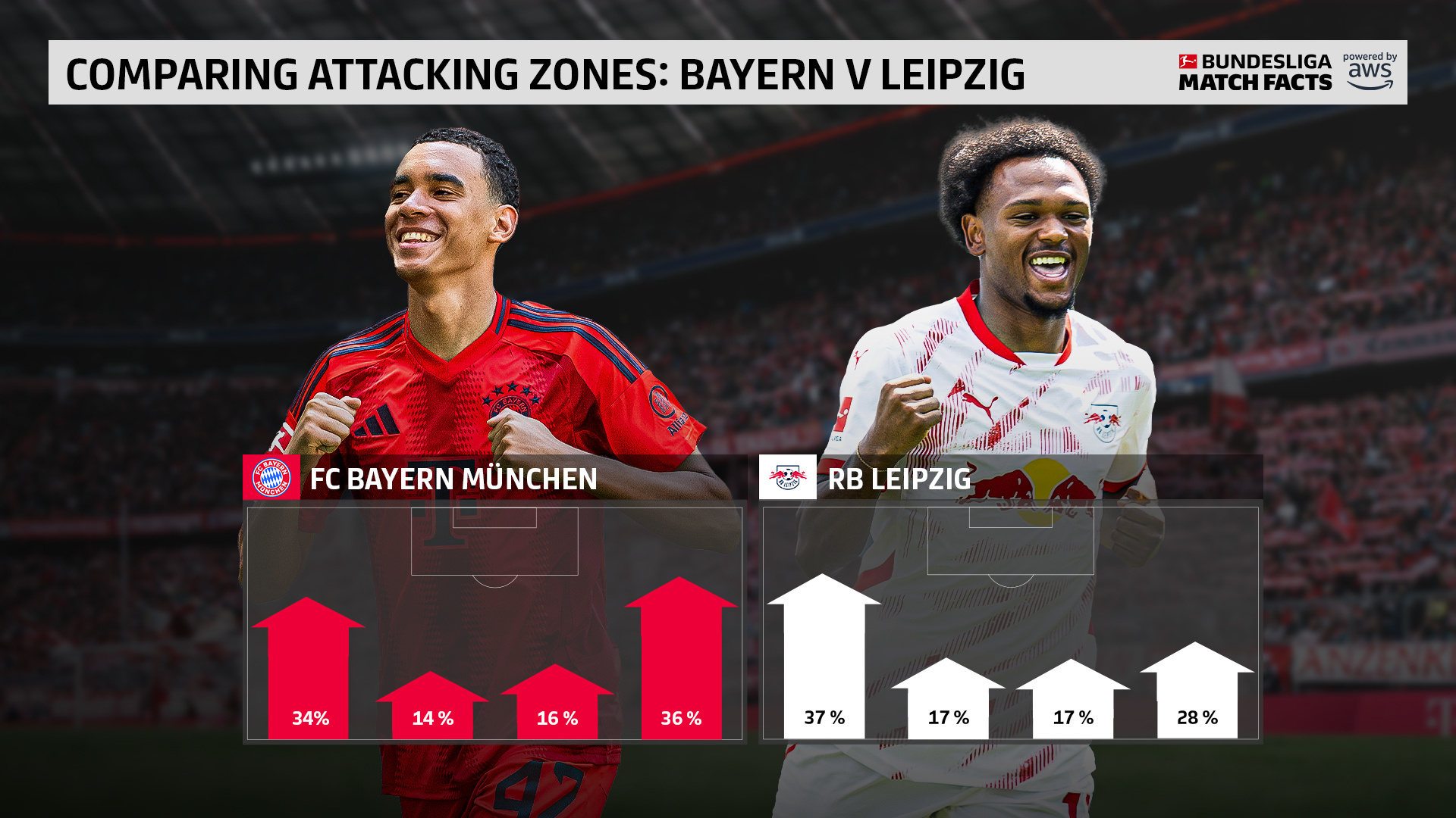 转会期拜仁慕尼黑备战国王杯；外线爆发细节曝光；底气十足；训练强度明显提升(拜仁慕尼黑新赛季球衣)